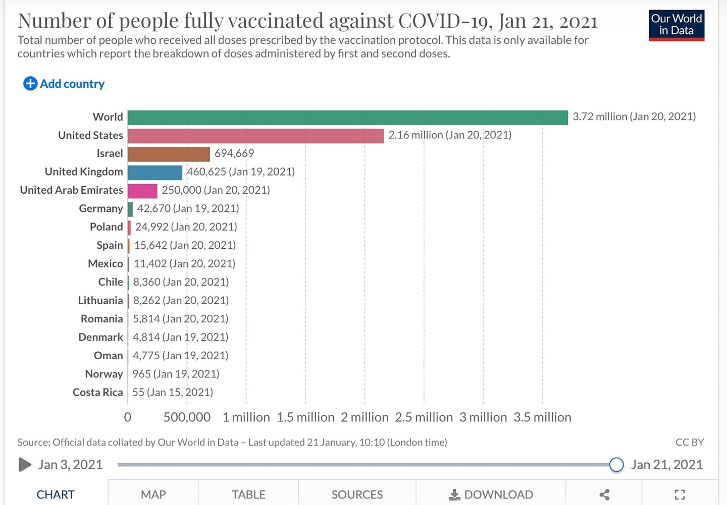 Vaccins (deux doses) administrés selon les pays.